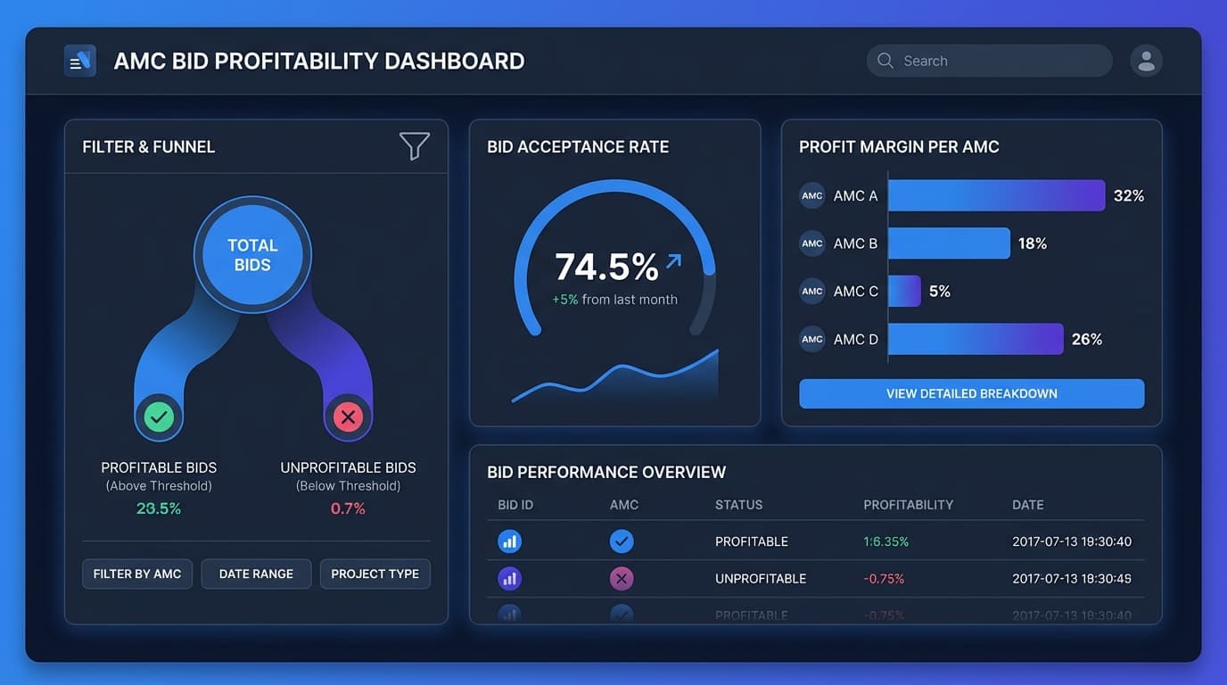 How to Track AMC Bids and Know Which Clients Are Actually Worth It